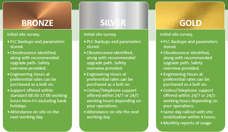 Bronze, silver and gold support contract levels